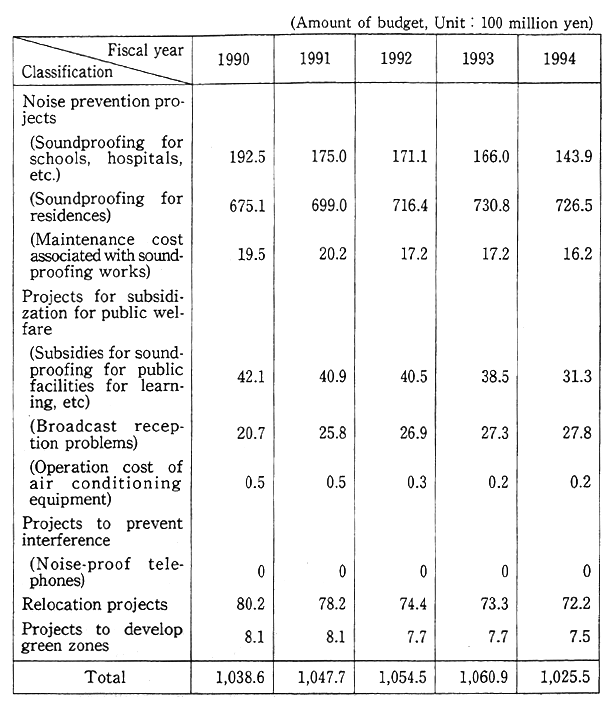 Table 7-4-6 Projects to Prevent Noise in Areas Around Defense Facilities