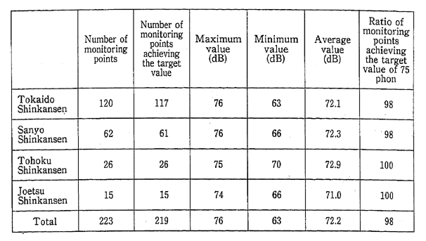 Table 7-4-7 Status of Noise Levels in Areas with 75 Phons Measures
