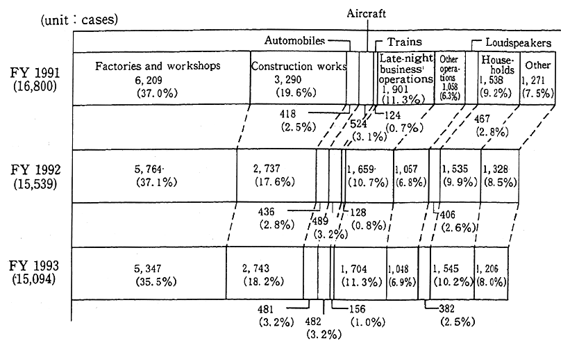 Fig. 7-5-1 Changes in Number of Complaints concerning Noise