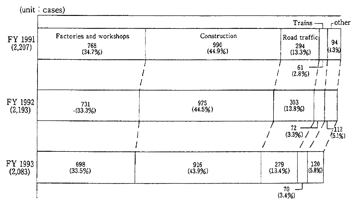 Fig. 7-6-1 Changes in Number of Complaints concerning Vibration