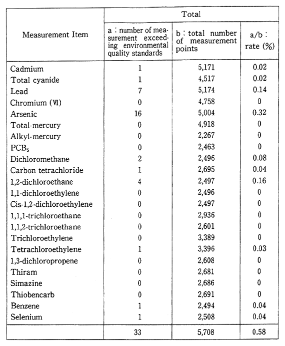 Table 8-1-1 Rates of Measurement Points Exceeding Environmental Quality Standards Related to the Protection of Human Health