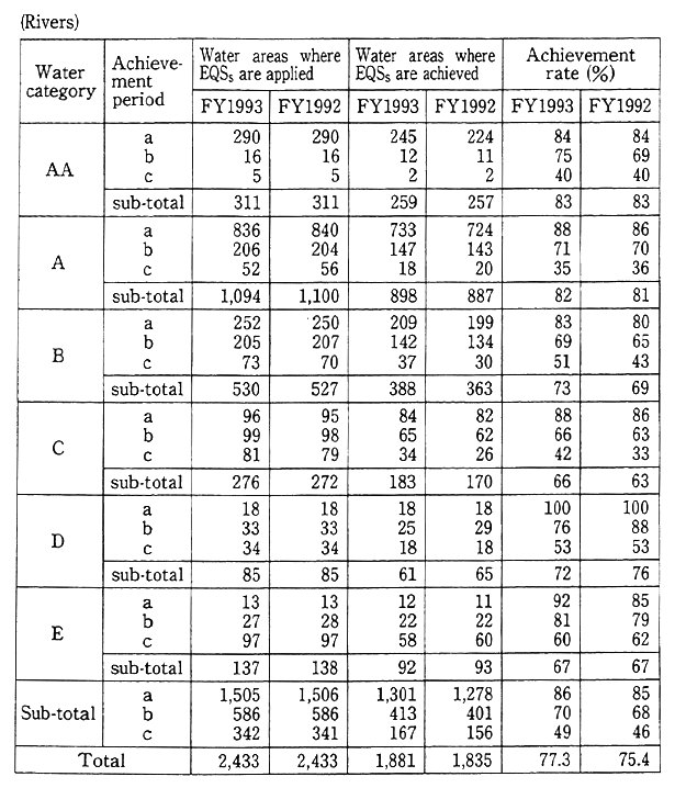 Table 8-1-2 Achievement State of Environmental Quality Standards (EQSs) (BOD or COD)