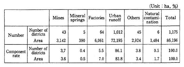 Table 8-2-1 Number and Area of Districts where Affected Agricultural Water by Pollution Source