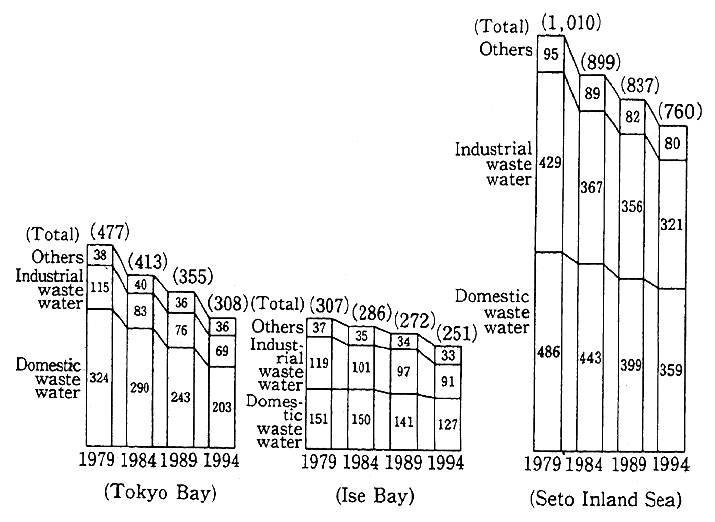 Fig. 8-4-1 Total Pollutant Loads and Reduction Targets for Three Sea Areas under Areawide Total Pollutant Load Control by Source