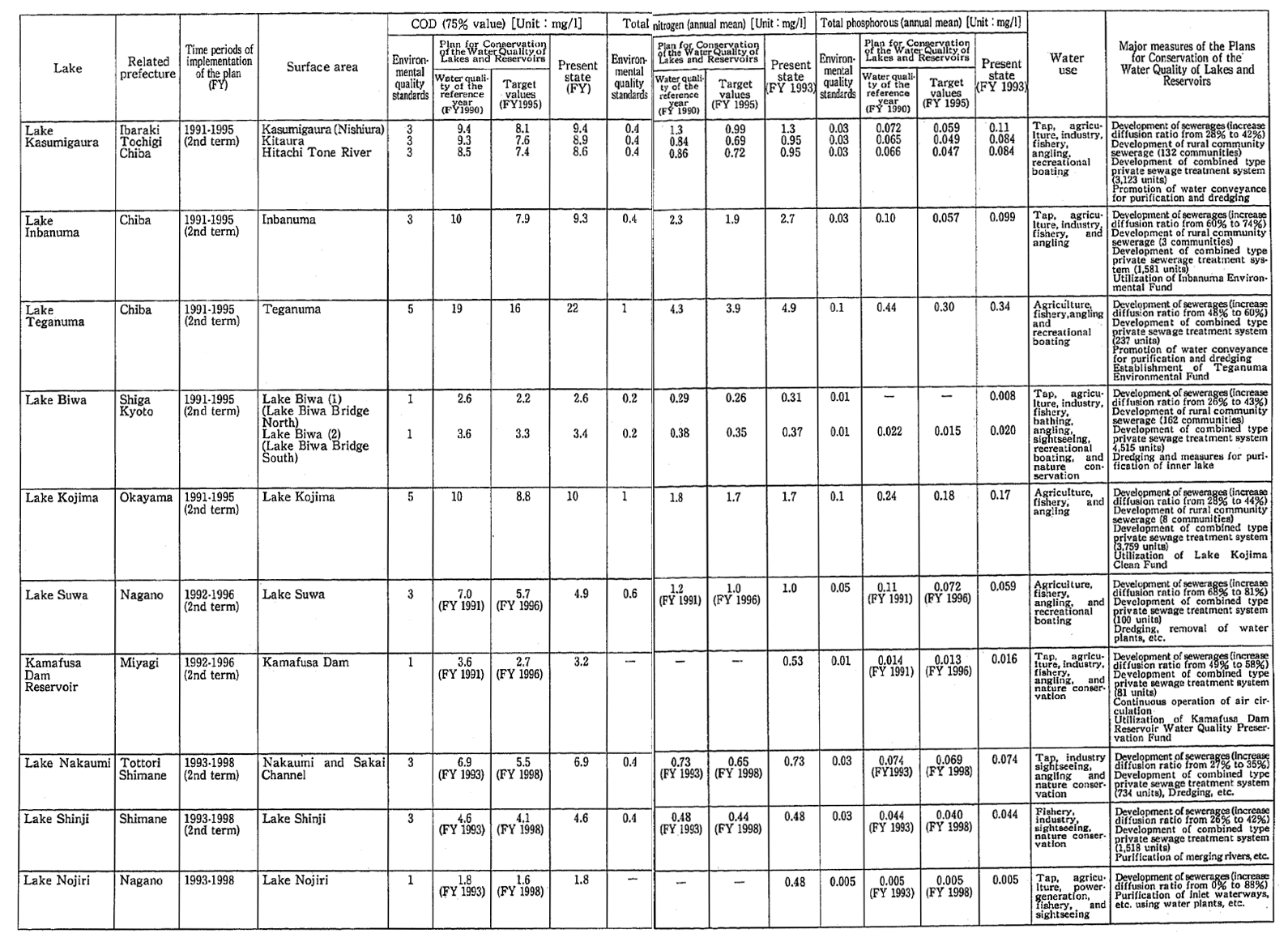 Table 8-4-1 Summary of Water Quality Conservation Plan for Lakes and Reservoirs