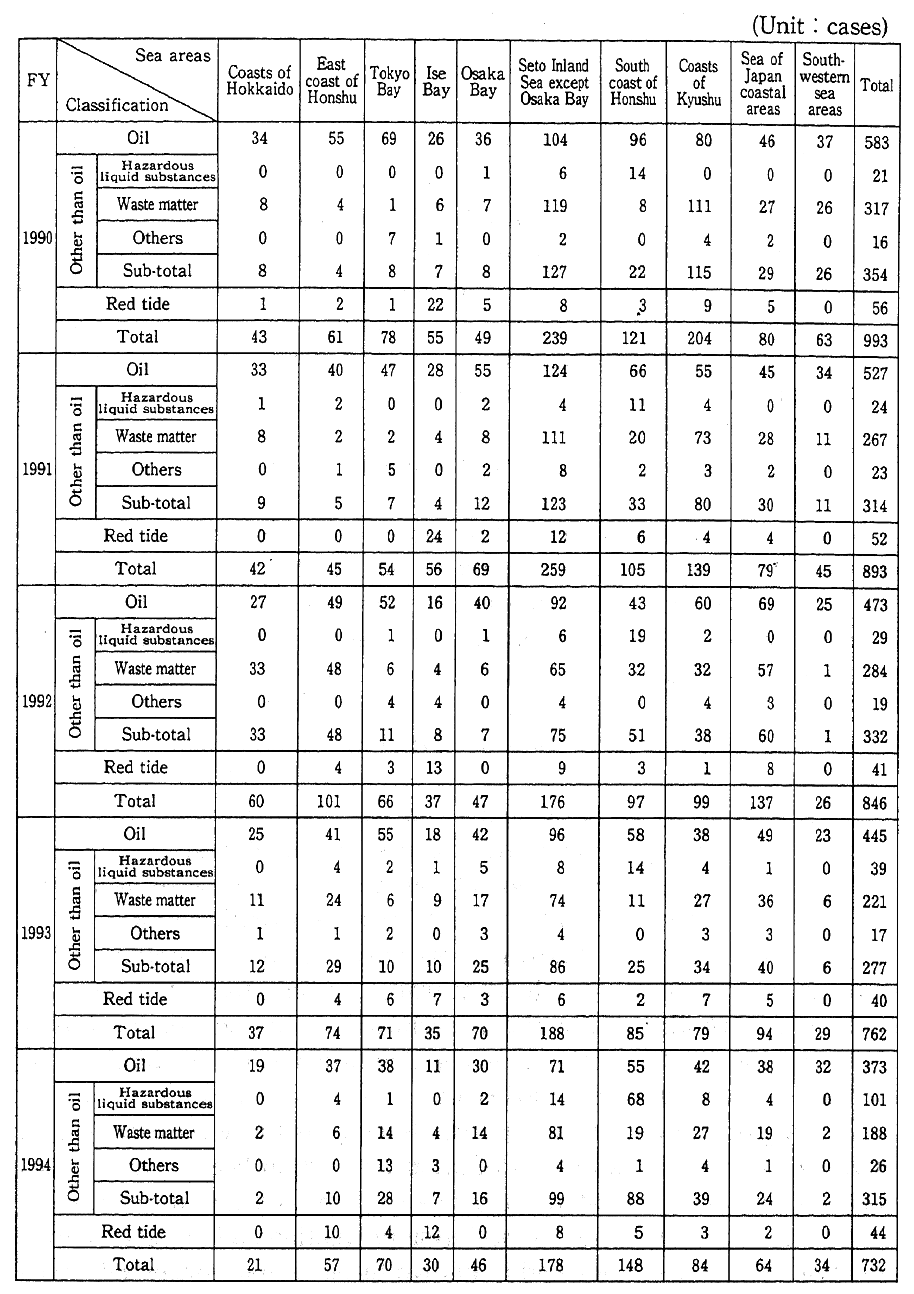 Table 8-6-1 Changes in Numbers of Confirmed Marine Pollution by Sea Area