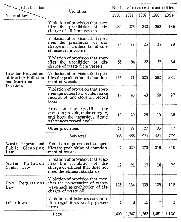 Table 8-6-2 Changes in Numbers of Violations of Laws concerning Marine Pollution that have been sent to Authorities