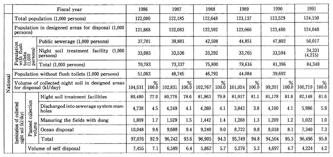 Table 9-1-1 Status of Night Soil Treatment Conditions