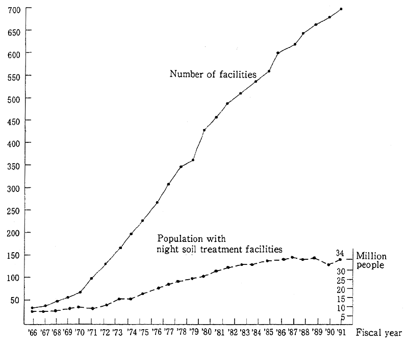 Fig. 9-1-1 Number of Night Soil Treatment Facilities (national)