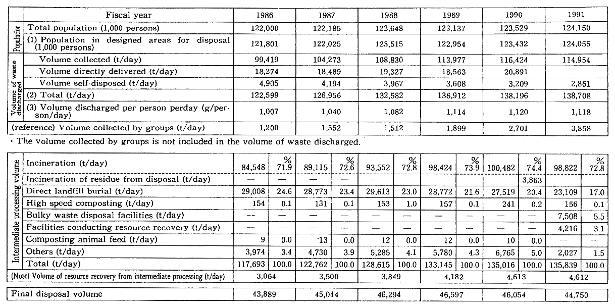 Table 9-1-2 Status of Waste Disposal Conditions (national)