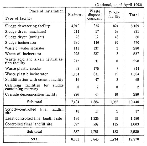 Table 9-1-4 Industrial Waste Disposal Facility Installations