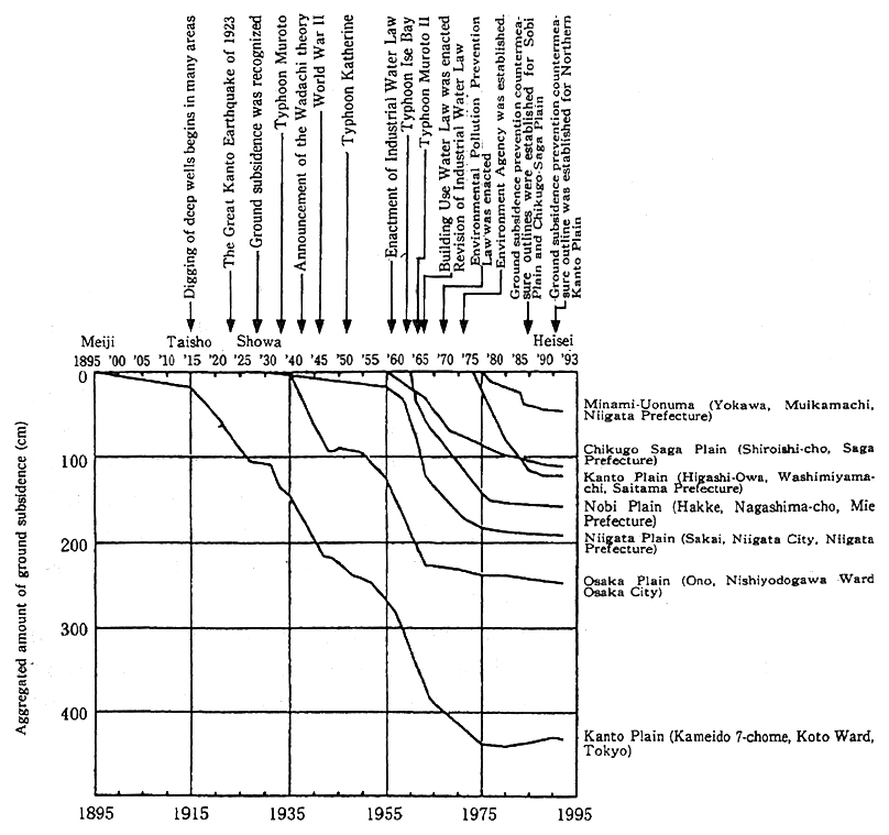 Fig. 9-2-1 Changes of Aggregated Amount of Ground Subsi-dence in Representative Ground Subsidence Areas