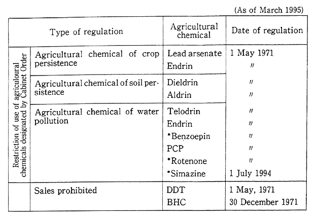 Table 9-4-1 Agricultural Chemicals Regulated to Prevent Environmental Pollution