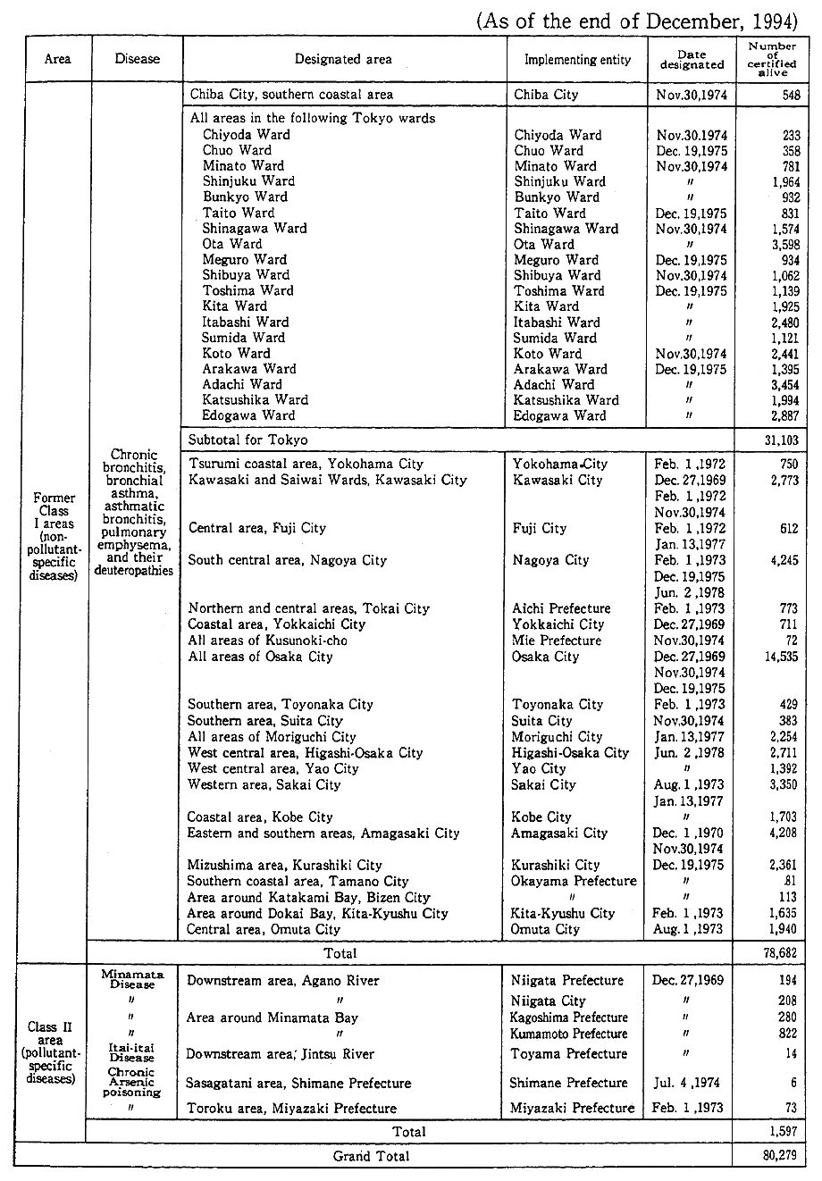 Table 10-1-1 Designated Areas, Number of Certified Patients, and Other Matters under the Compensation Law