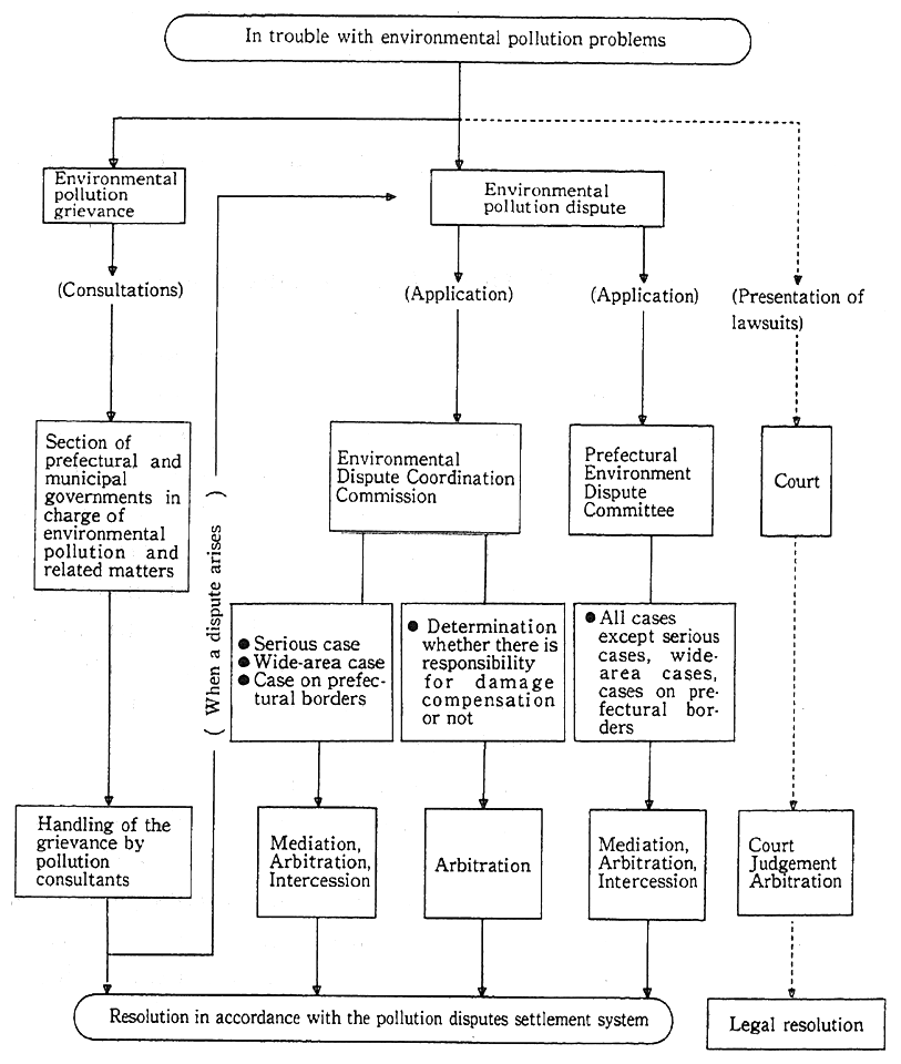 Fig. 11-1-1 Pollution Disputes Settlement System