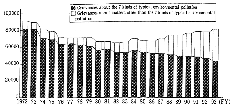 Fig. 11-1-2 Trends in Number of Grievances