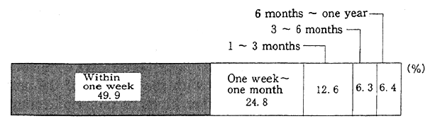 Figs 11-1-3 Time Required for Settlement of Environmental Pollution Grievances