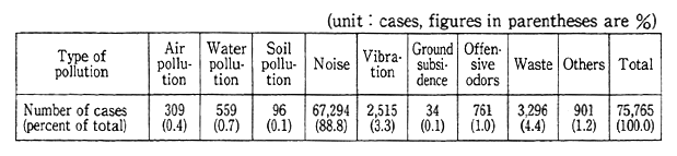 Table 11-1-1 Types of Environmental Pollution Grievances Accepted by the Police (1994)
