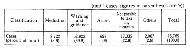 Table 11-1-2 Handling of Environmental Pollution Grievances Accepted by the Police (1994)
