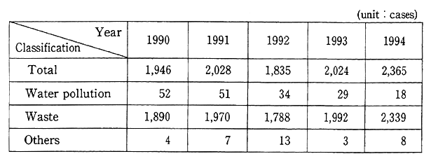 Table 11-2-1 Number of Arrests for Environmental Pollution Offenses (1990-1994)