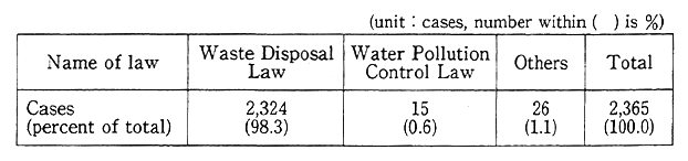 Table 11-2-2 Number of Arrests for Environmental Pollution Offenses by Law (1994)