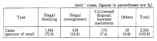 Table 11.2-3 Arrests by Type of Waste Disposal Violation (1994)