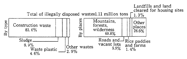 Fig. 11-2-1 Illegal Dumping of Industrial Wastes