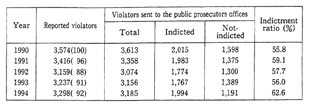 Table 11-2-4 Trends in Number of Persons Reported and Disposed for Violations of Laws Related to Environmental Pollution