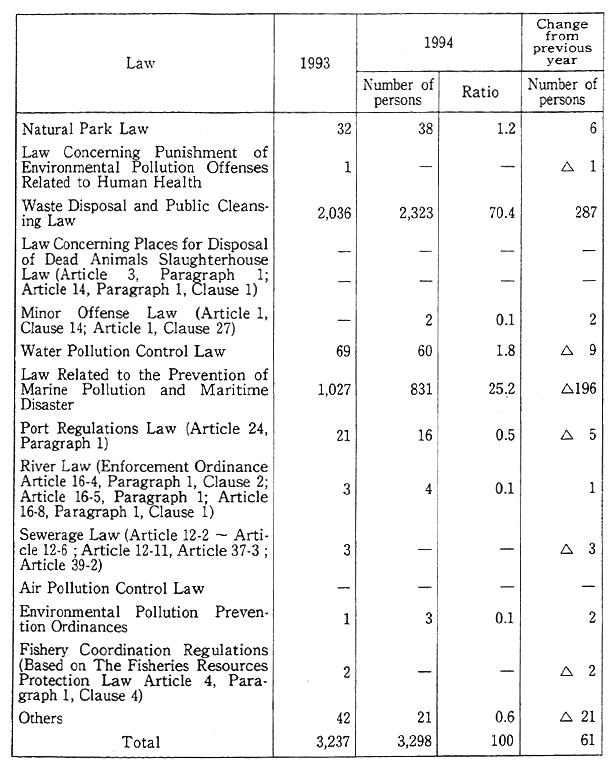 Table 11-2-5 Number of Persons Reported for Violations of Laws Related to Environmental Pollution