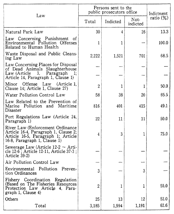 Table 11-2-6 Number of Persons Sent to the Public Prosecutor's Offices for violatins of Laws Related to Environmental Pollution