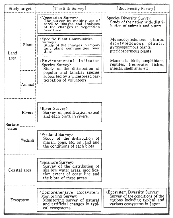 Fig. 12-1-1 Overview of the National Survey on the Natural Environ-ment