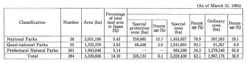 Table 12-2-2 Natural Park Area