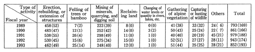 Table 12-2.3 Applications for Permission of Activities in National Parks (submitted to the Environment Agency)