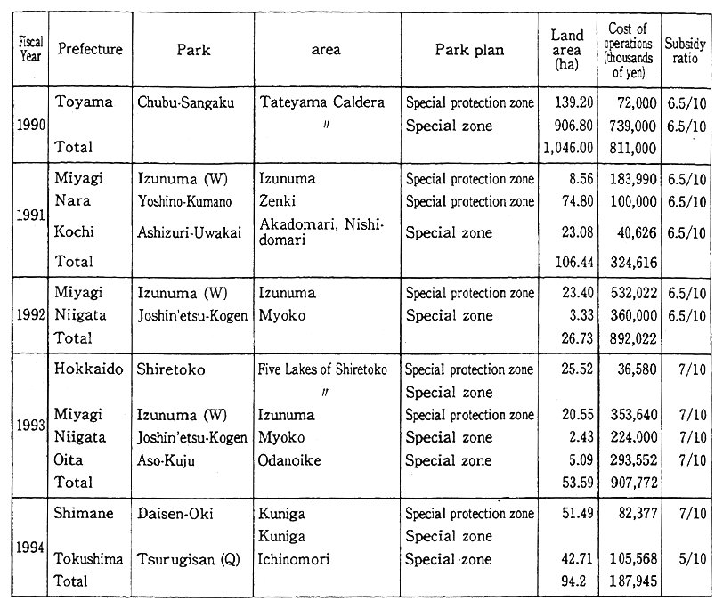 Table 12-2-4 Purchases of Privately-owned Land Through the Use of Proceeds from Local Government Bonds