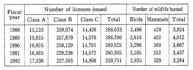 Table 12-4-2 Hunting Licenses Issued and Number of Wildlife Hunted