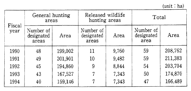Table 12-4-3 Designation of Hunting Areas