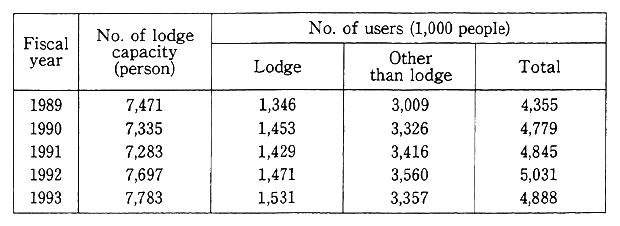 Table 12-5-2 Trend in Number of People Using National Vacation Villages