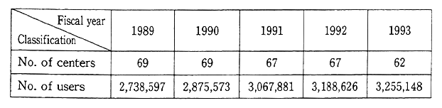 Table 12-5-4 Number of People's Recreation Centers and Number of Users