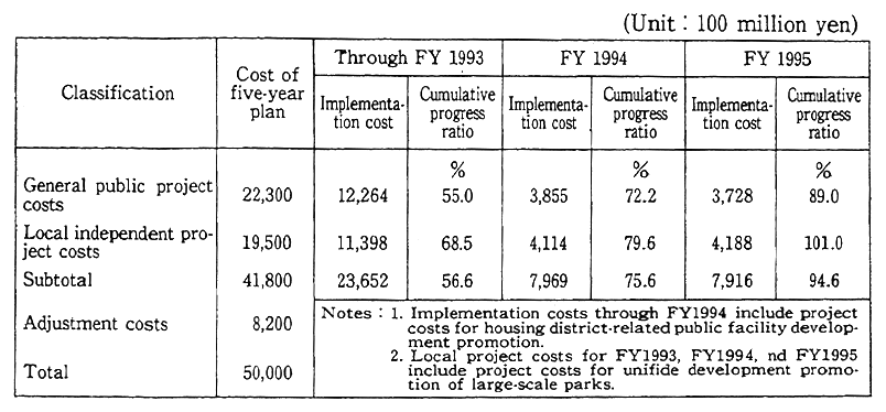 Table 12-6-1 Achievements of 5th Five-year Plan for the Develop-ment of City Parks, etc.