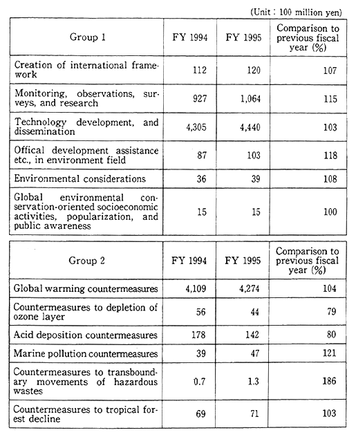 2. Breakdown by activities