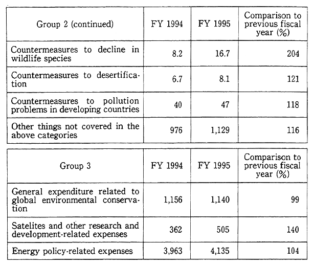 (Table 13-1-1 continued)