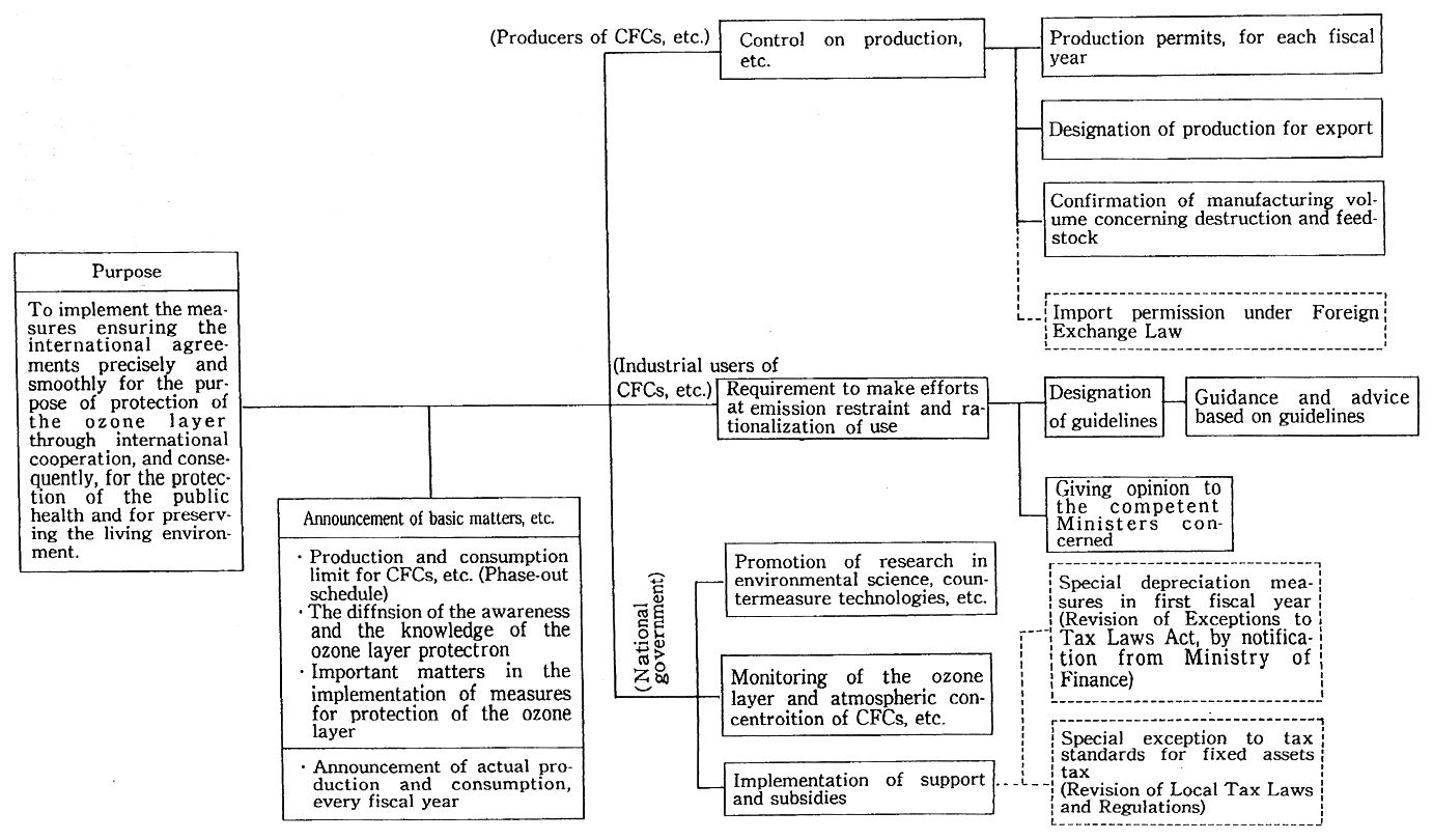 Fig. 13-1-1 Outline of the Law concerning the Protection of the Ozone Layer through the Control of Specified Substances and Other Measures