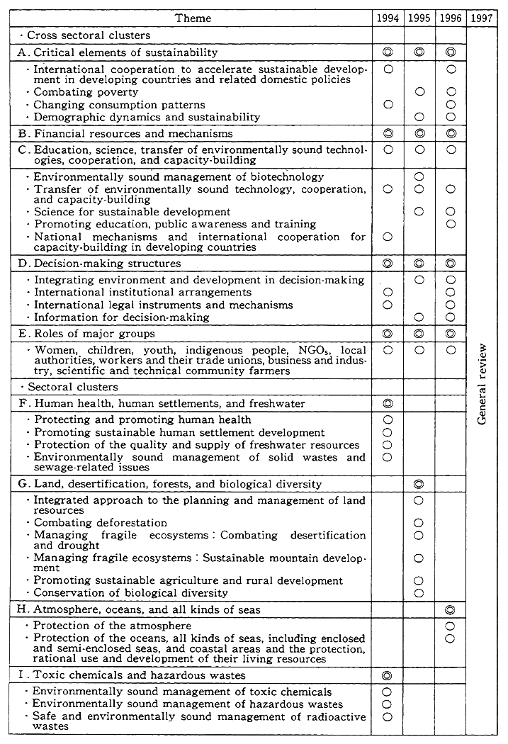 Table 13-2-1 The Multi-year Thematic Programme of Work Concerning the State of Implementation for Agenda 21 for Commission on Sustainable Development