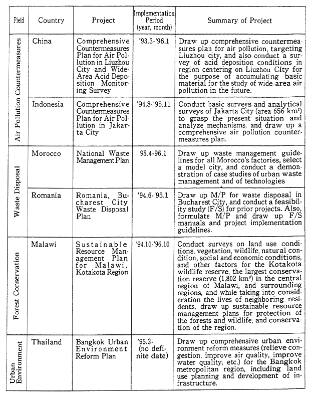 Table 13-4-1 Major Development Studies