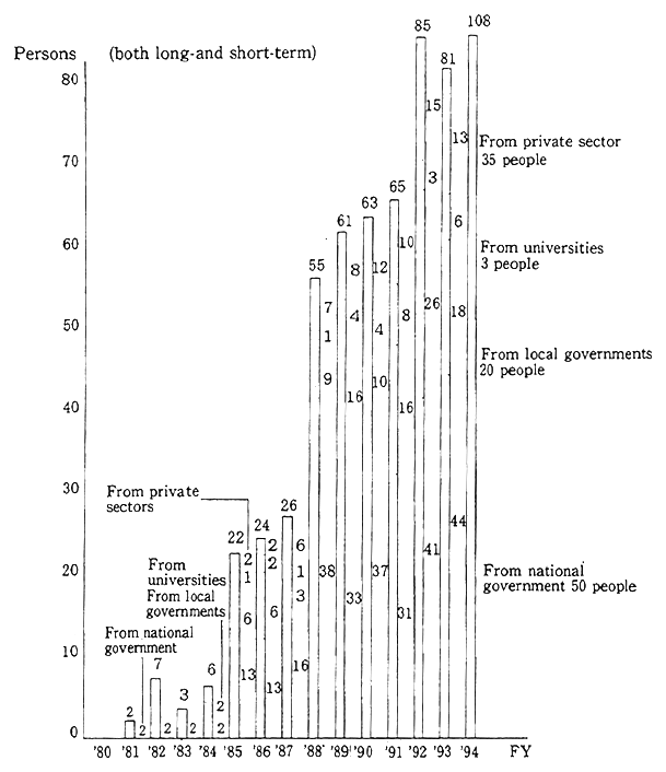 Fig. 13-4-1 Trends in the Dispatch of Experts in the Environmental Field (Experts nominated by the Environment Agency)