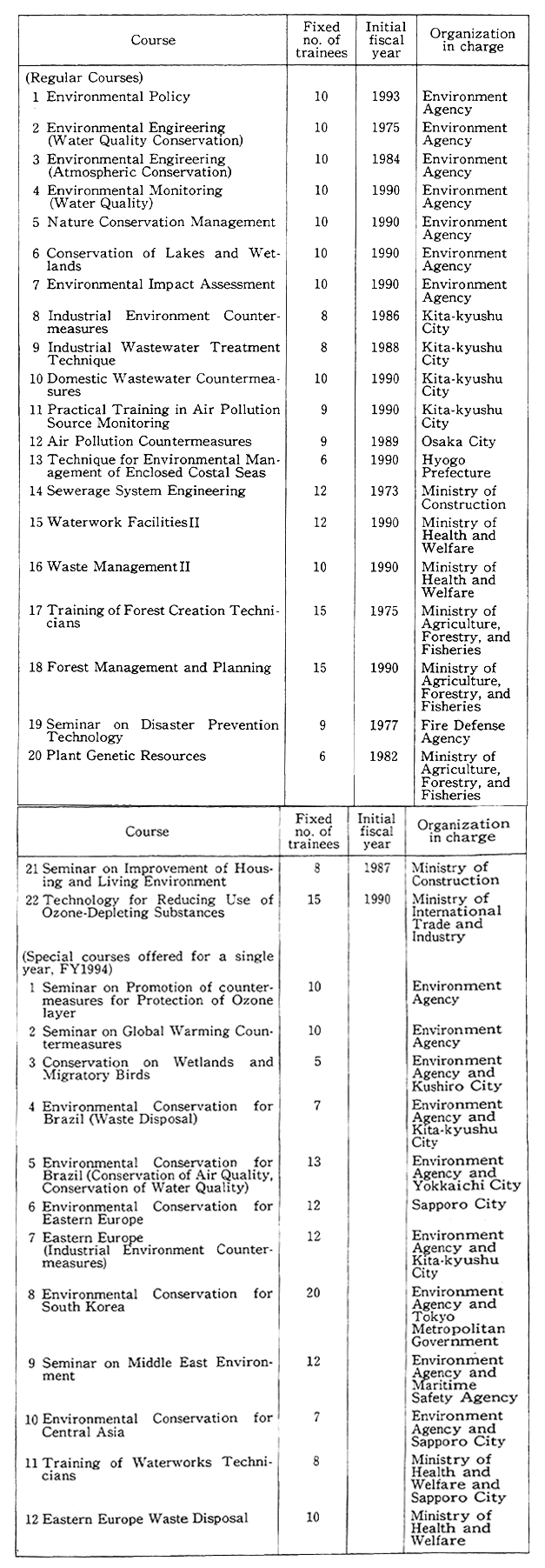 Table 13-4-2 Group Training Courses in the Environmental Field