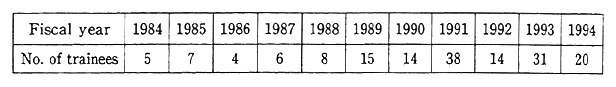 Table 13-4-3 Acceptance of Individual Trainees in the Environmental Field (Trainees related to Environment Agency)