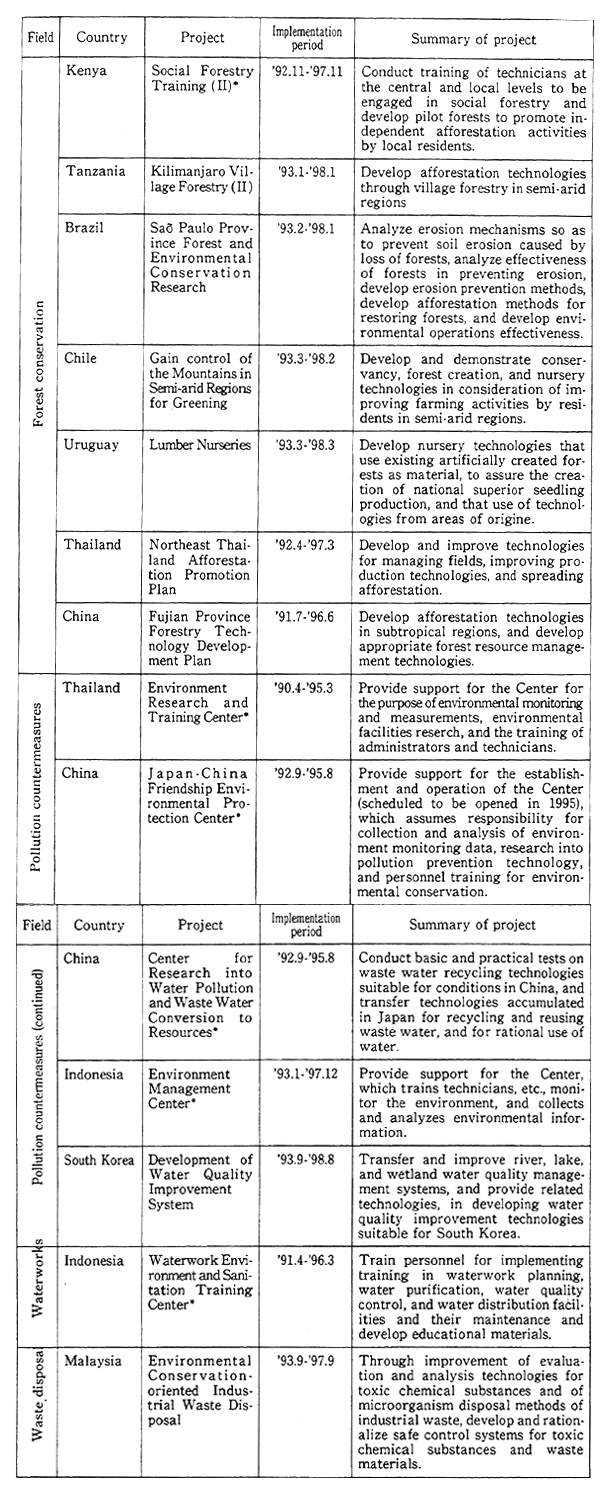 Table 13-4-4 Major Project-type Technical Cooperation