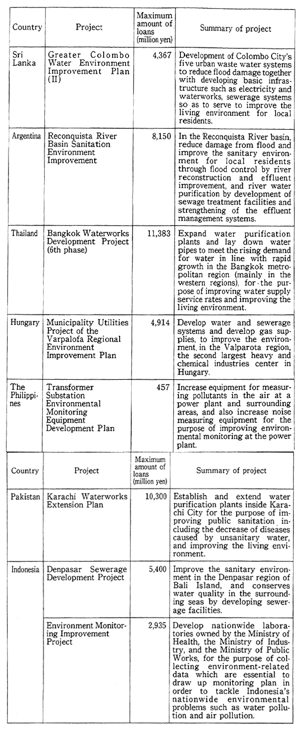 Table 13-4-5 Major Loan Aid in the Environmental Field