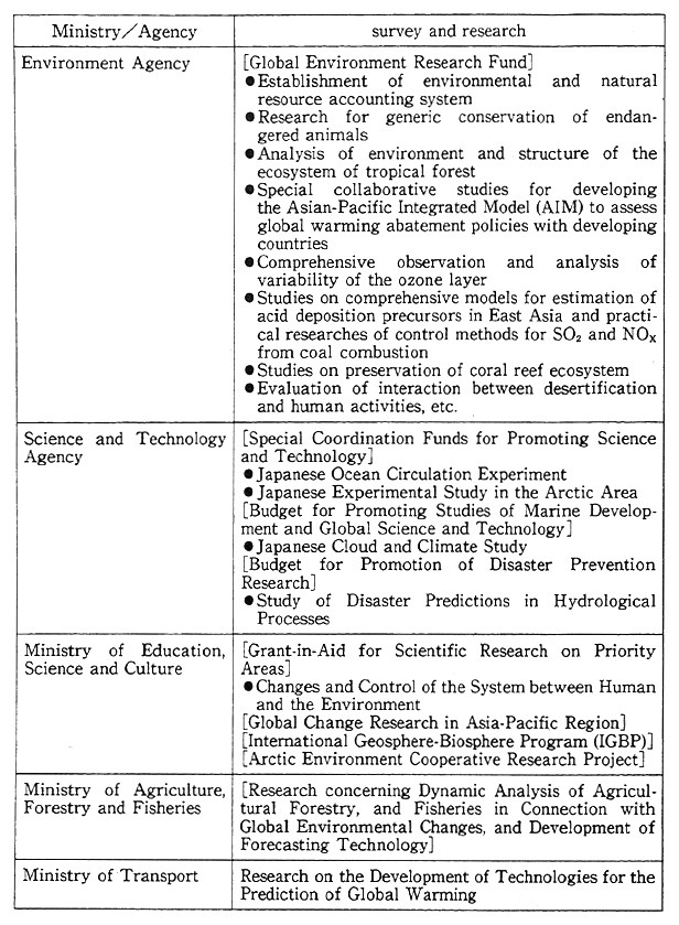 Table 13-5-1 Major Survey and Research Conducted in the Global Environment Field in FY1994